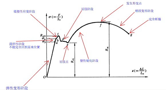 304不銹鋼管屈服強(qiáng)度是多少？